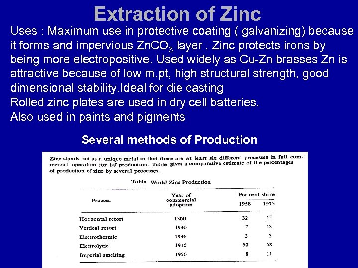 Extraction of Zinc Uses : Maximum use in protective coating ( galvanizing) because it