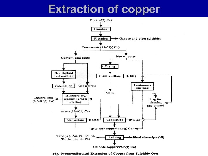 Extraction of copper 