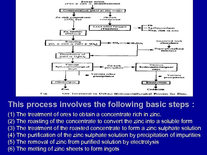 This process involves the following basic steps : (1) The treatment of ores to