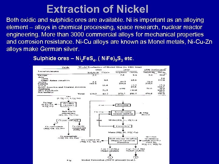 Extraction of Nickel Both oxidic and sulphidic ores are available. Ni is important as