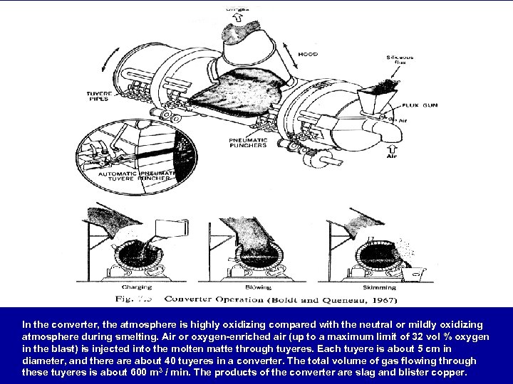 In the converter, the atmosphere is highly oxidizing compared with the neutral or mildly