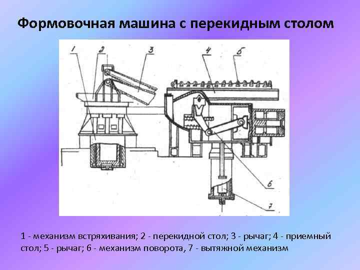 Формовочная машина с перекидным столом 1 - механизм встряхивания; 2 - перекидной стол; 3