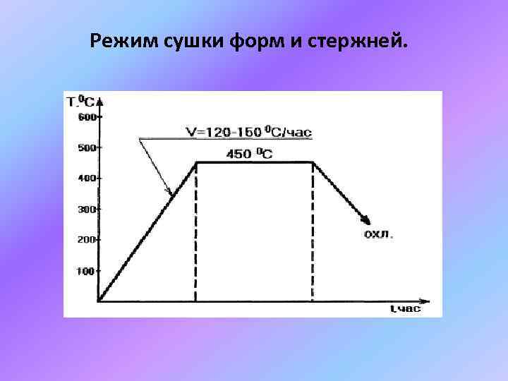 Режим сушки форм и стержней. 