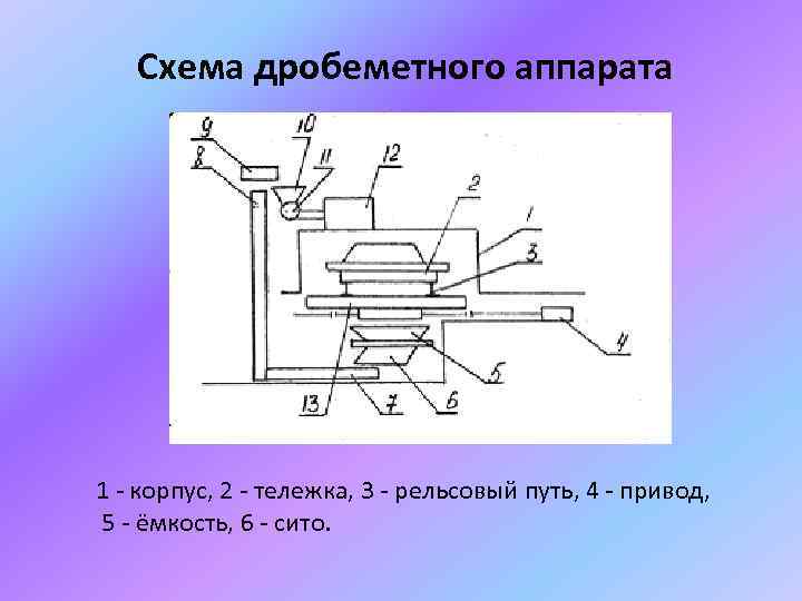 Схема дробеметного аппарата 1 - корпус, 2 - тележка, 3 - рельсовый путь, 4