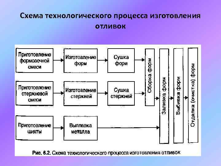 Схема технологического процесса изготовления отливок 
