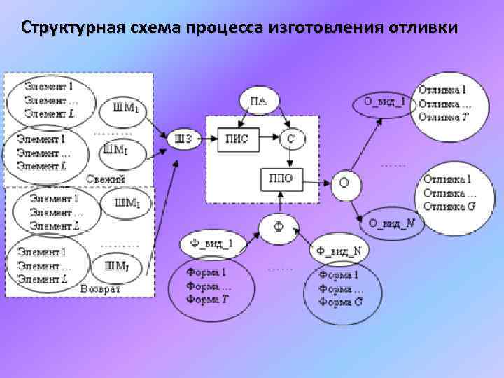 Структурная схема процесса изготовления отливки 