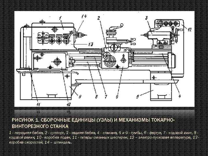 РИСУНОК 1. СБОРОЧНЫЕ ЕДИНИЦЫ (УЗЛЫ) И МЕХАНИЗМЫ ТОКАРНОВИНТОРЕЗНОГО СТАНКА 1 - передняя бабка, 2