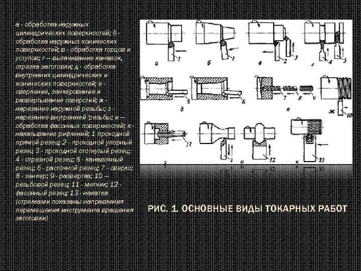 а - обработка наружных цилиндрических поверхностей; б обработка наружных конических поверхностей; в - обработка