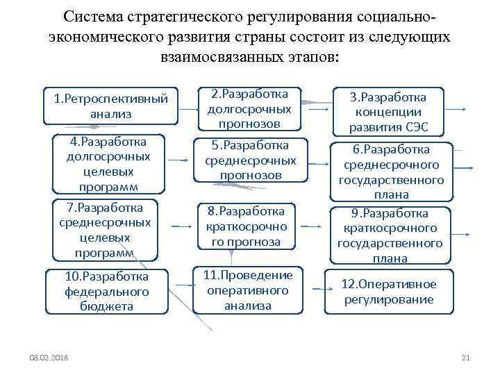 Система стратегического регулирования социальноэкономического развития страны состоит из следующих взаимосвязанных этапов: 1. Ретроспективный анализ