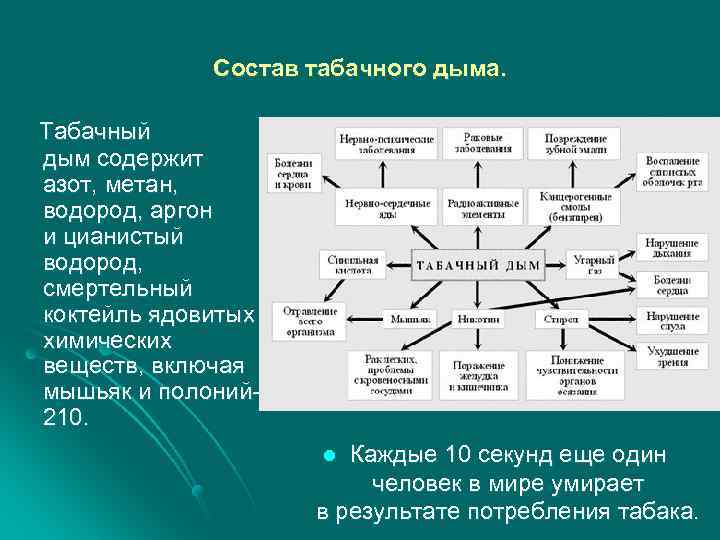 Состав табачного дыма. Табачный дым содержит азот, метан, водород, аргон и цианистый водород, смертельный