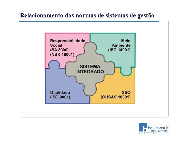 Relacionamento das normas de sistemas de gestão 