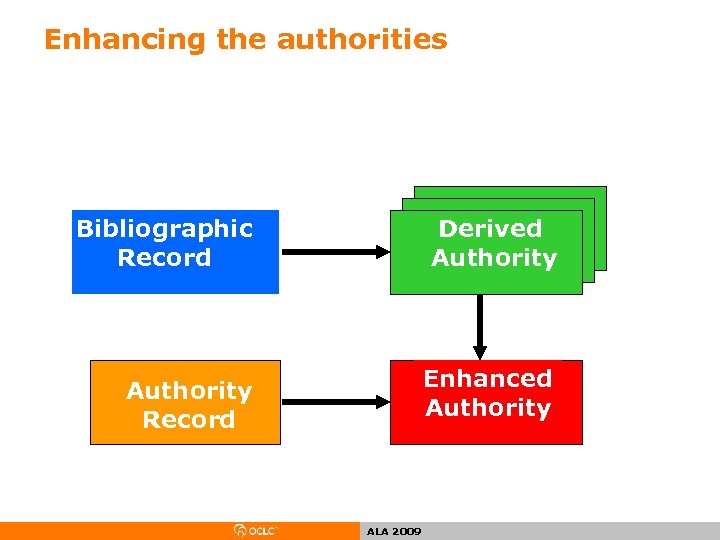 Enhancing the authorities Derived Authority Bibliographic Record Enhanced Authority Record ALA 2009 