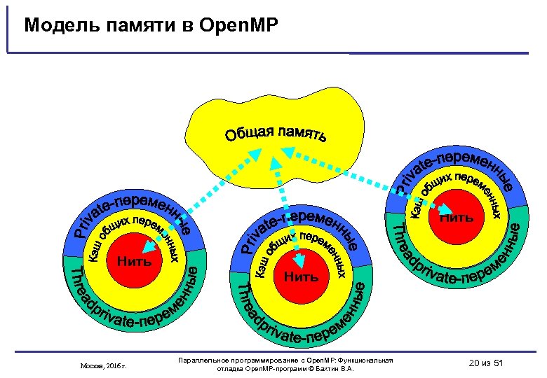 Модель памяти в Open. MP 001 Нить Москва, 2016 г. Параллельное программирование с Open.