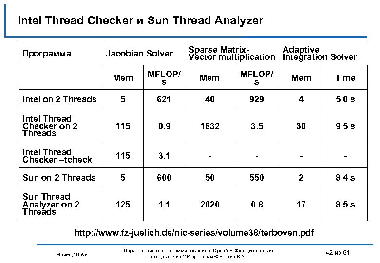 Intel Thread Checker и Sun Thread Analyzer Программа Jacobian Solver Sparse Matrix. Adaptive Vector