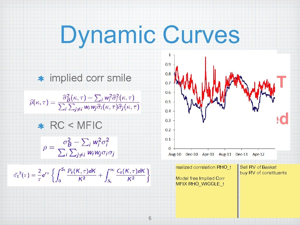 Dynamic Curves implied corr smile RC < MFIC realized correlation RHO_t Model free Implied