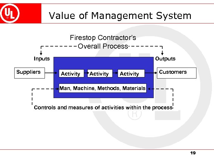 Value of Management System Firestop Contractor’s Overall Process Inputs Suppliers Outputs Activity Customers Man,