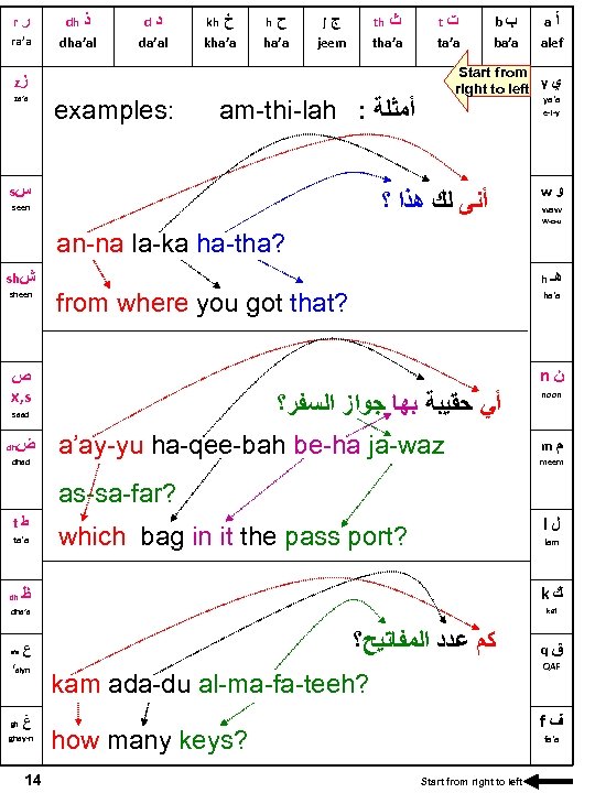 r ﺭ ra’a dh ﺫ dha’al d ﺩ da’al kh ﺥ kha’a h ﺡ