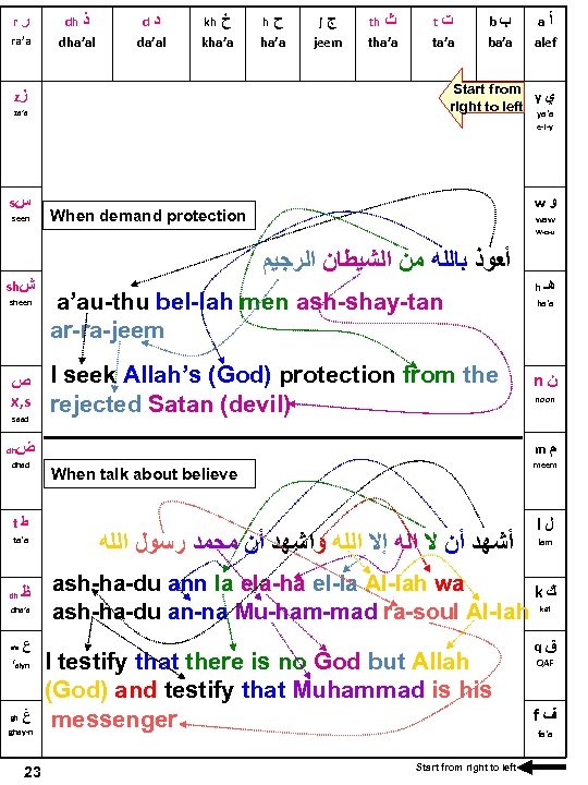 r ﺭ ra’a dh ﺫ dha’al d ﺩ da’al kh ﺥ kha’a h ﺡ