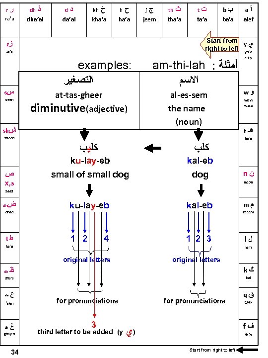 r ﺭ ra’a dh ﺫ dha’al d ﺩ kh da’al ﺥ kha’a h ﺡ