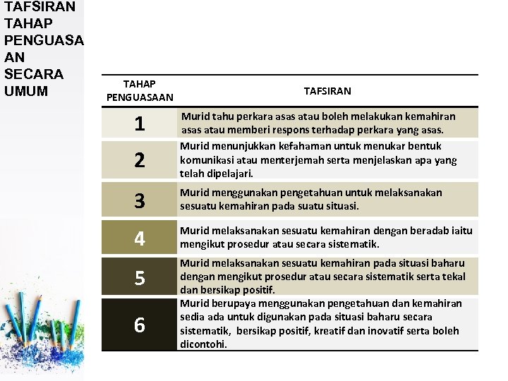 TAFSIRAN TAHAP PENGUASA AN SECARA TAHAP UMUM PENGUASAAN 1 2 TAFSIRAN Murid tahu perkara