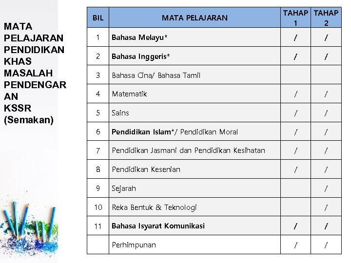 MATA PELAJARAN PENDIDIKAN KHAS MASALAH PENDENGAR AN KSSR (Semakan) BIL MATA PELAJARAN TAHAP 1