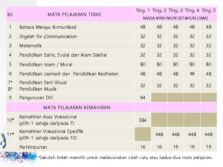 BIL MATA PELAJARAN TERAS Ting. 1 Ting. 2 Ting. 3 Ting. 4 Ting. 5