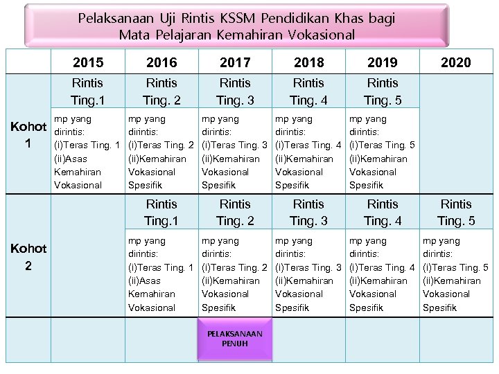 Pelaksanaan Uji Rintis KSSM Pendidikan Khas bagi Mata Pelajaran Kemahiran Vokasional 2017 2018 2019