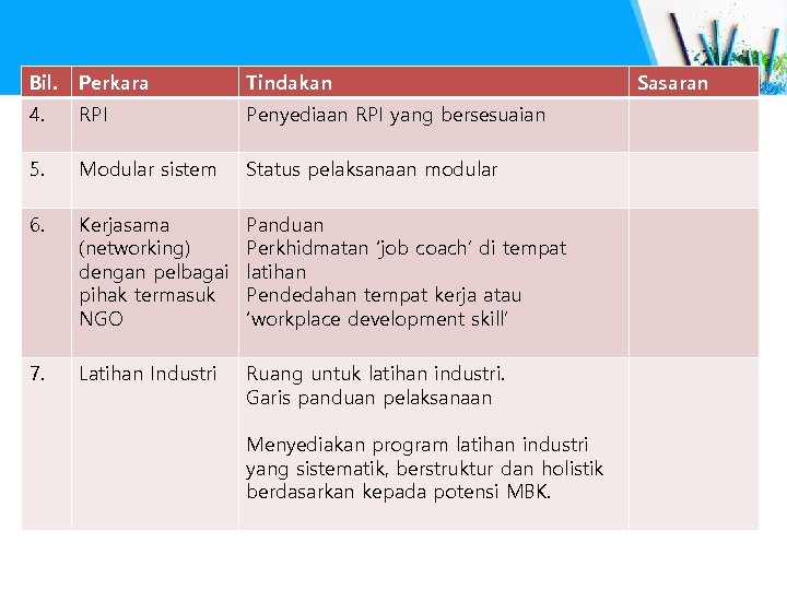 Bil. Perkara Tindakan 4. RPI Penyediaan RPI yang bersesuaian 5. Modular sistem Status pelaksanaan