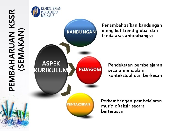 PEMBAHARUAN KSSR (SEMAKAN) Penambahbaikan kandungan mengikut trend global dan tanda aras antarabangsa KANDUNGAN ASPEK