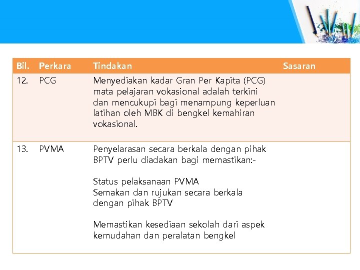 Bil. Perkara Tindakan 12. PCG Menyediakan kadar Gran Per Kapita (PCG) mata pelajaran vokasional