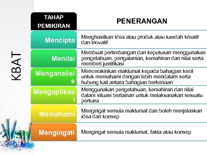 TAHAP PEMIKIRAN KBAT Mencipta Menilai Menganalisi s Mengaplikas i PENERANGAN Menghasilkan idea atau produk