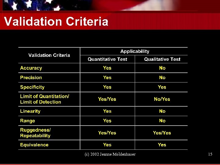 Validation Criteria (c) 2002 Jeanne Moldenhauer 15 