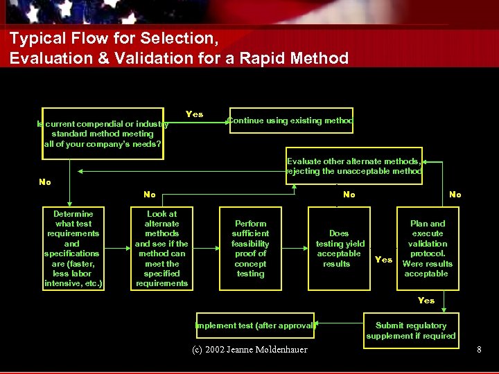 Typical Flow for Selection, Evaluation & Validation for a Rapid Method Is current compendial