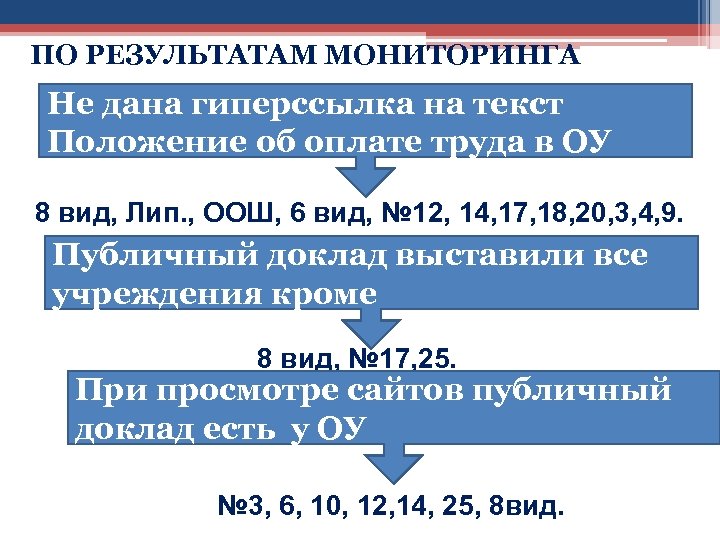 ПО РЕЗУЛЬТАТАМ МОНИТОРИНГА Не дана гиперссылка на текст Положение об оплате труда в ОУ