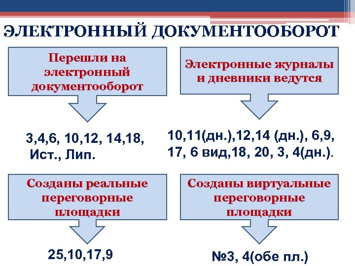 ЭЛЕКТРОННЫЙ ДОКУМЕНТООБОРОТ Перешли на электронный документооборот Электронные журналы и дневники ведутся 3, 4, 6,