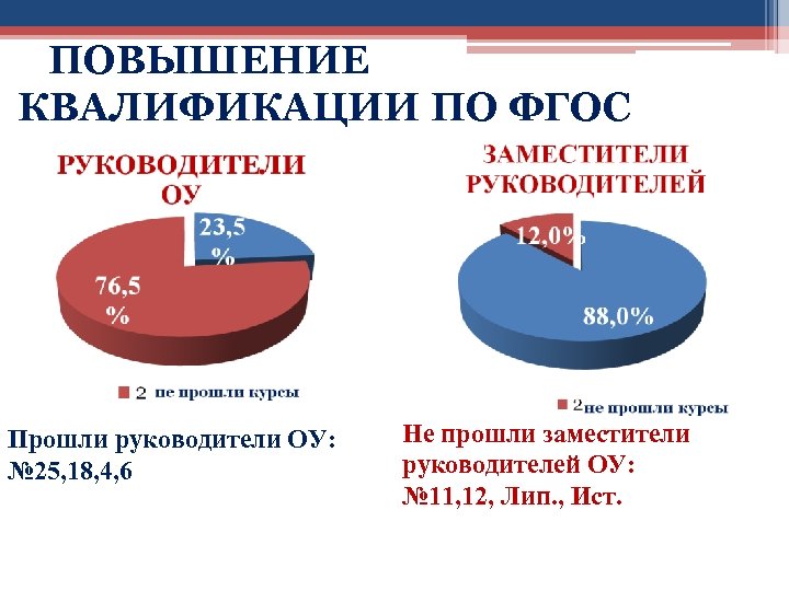 ПОВЫШЕНИЕ КВАЛИФИКАЦИИ ПО ФГОС Прошли руководители ОУ: № 25, 18, 4, 6 Не прошли