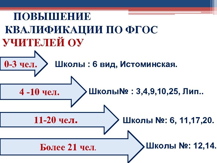 ПОВЫШЕНИЕ КВАЛИФИКАЦИИ ПО ФГОС УЧИТЕЛЕЙ ОУ 0 -3 чел. Школы : 6 вид, Истоминская.