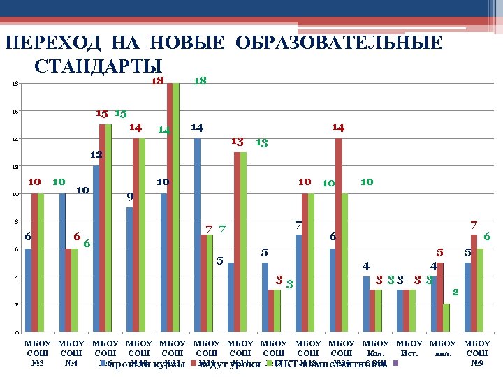 ПЕРЕХОД НА НОВЫЕ ОБРАЗОВАТЕЛЬНЫЕ СТАНДАРТЫ 18 18 18 15 15 16 14 14 14