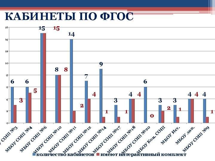 количество кабинетов У О С О имеют интерактивный комплект № 9 п. ли 3