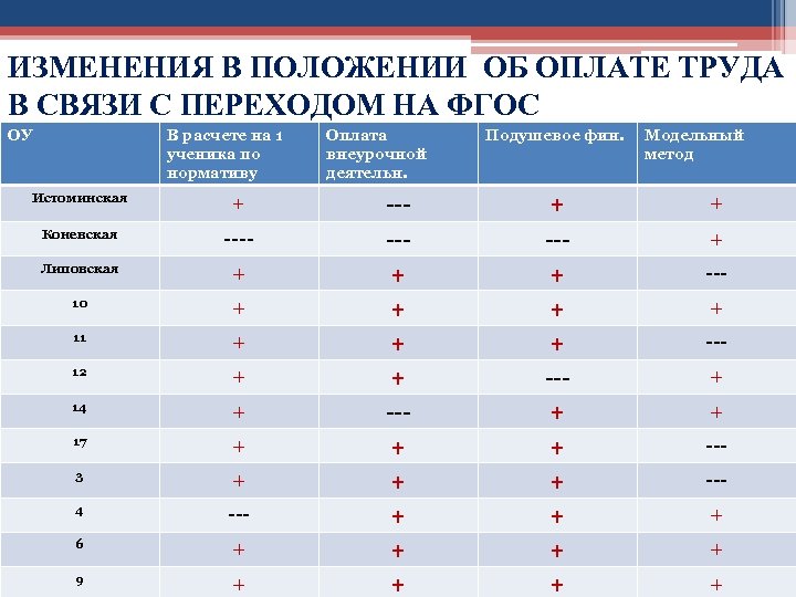 ИЗМЕНЕНИЯ В ПОЛОЖЕНИИ ОБ ОПЛАТЕ ТРУДА В СВЯЗИ С ПЕРЕХОДОМ НА ФГОС ОУ В
