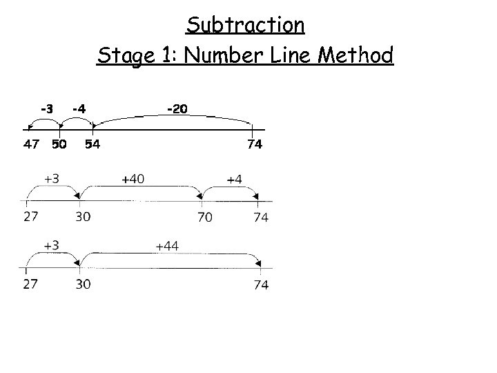Subtraction Stage 1: Number Line Method 