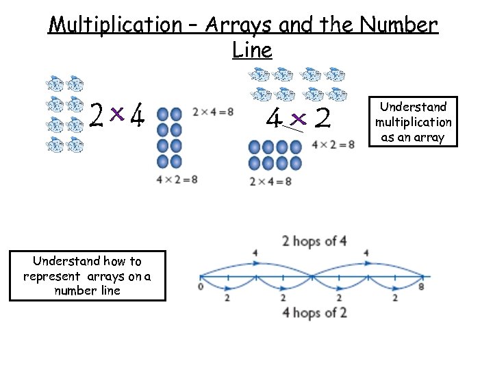 Multiplication – Arrays and the Number Line Understand multiplication as an array Understand how