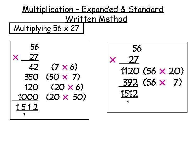 Multiplication – Expanded & Standard Written Method Multiplying 56 x 27 56 × 27
