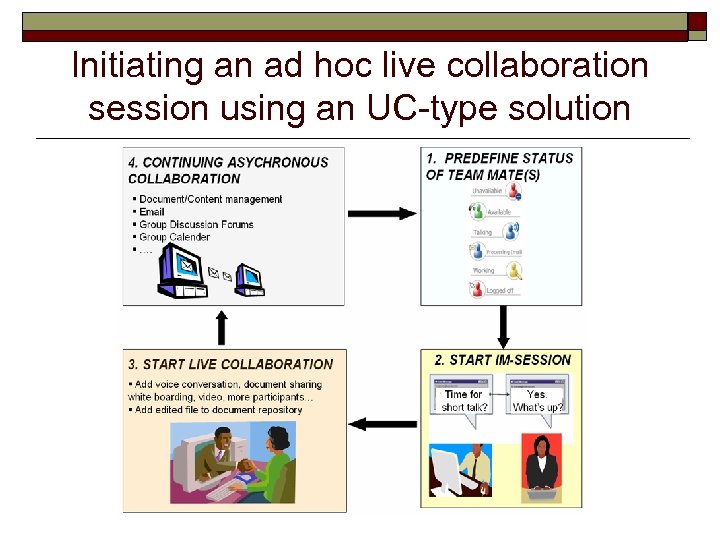 Initiating an ad hoc live collaboration session using an UC-type solution 