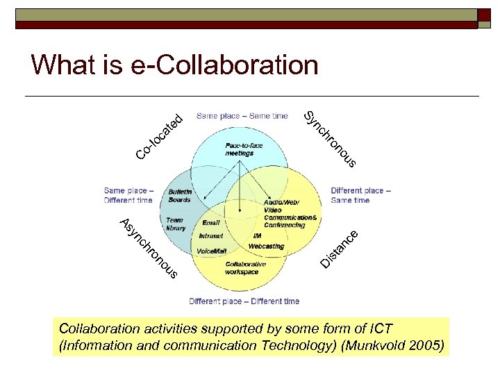 What is e-Collaboration us no o hr o C nc c -lo Sy d