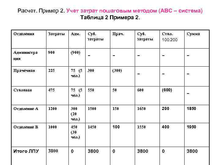 При анализе отклонений от плана тест