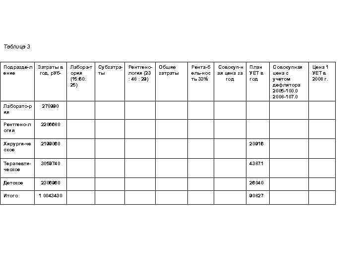 Таблица 3 Подразде л ение Затраты в год, р. Уб Лаборато р ия 270990