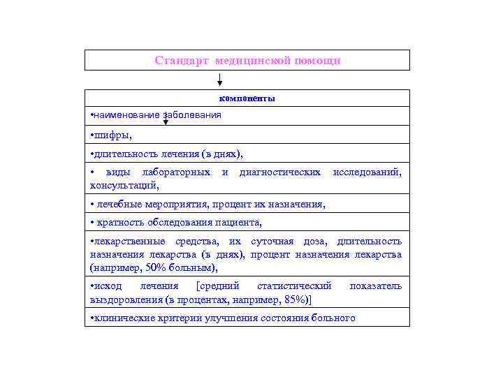 Стандарт медицинской помощи компоненты • наименование заболевания • шифры, • длительность лечения (в днях),