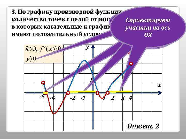 3. По графику производной функции у=f(x) найти Выделим количество точек с целой отрицательной абсциссой,