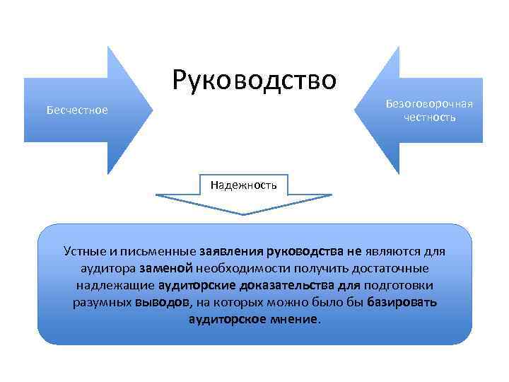 Руководство Бесчестное Безоговорочная честность Надежность Устные и письменные заявления руководства не являются для аудитора